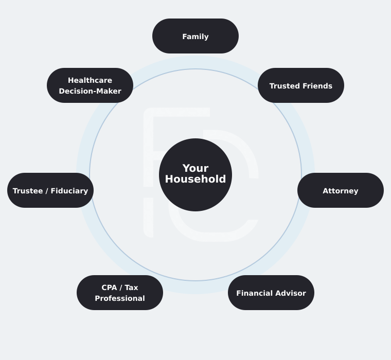 Your Household at the center, with Family Circle connecting Family, Trusted Friends, Attorney, Financial Advisor, CPA / Tax Professional, Trustee / Fiduciary, and Healthcare Decision-Maker.